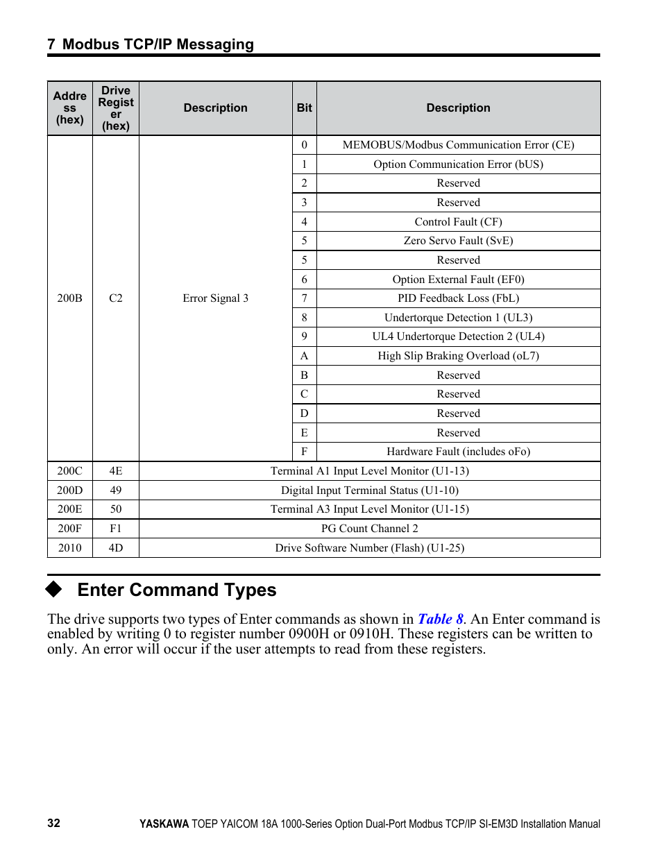 Enter command types | Yaskawa Modbus TCP/IP SI-EM3D User Manual | Page 32 / 52