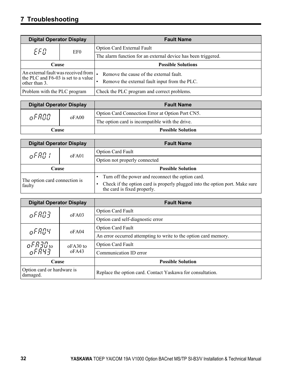 7 troubleshooting | Yaskawa BACnet MS/TP SI-B3/V User Manual | Page 32 / 52