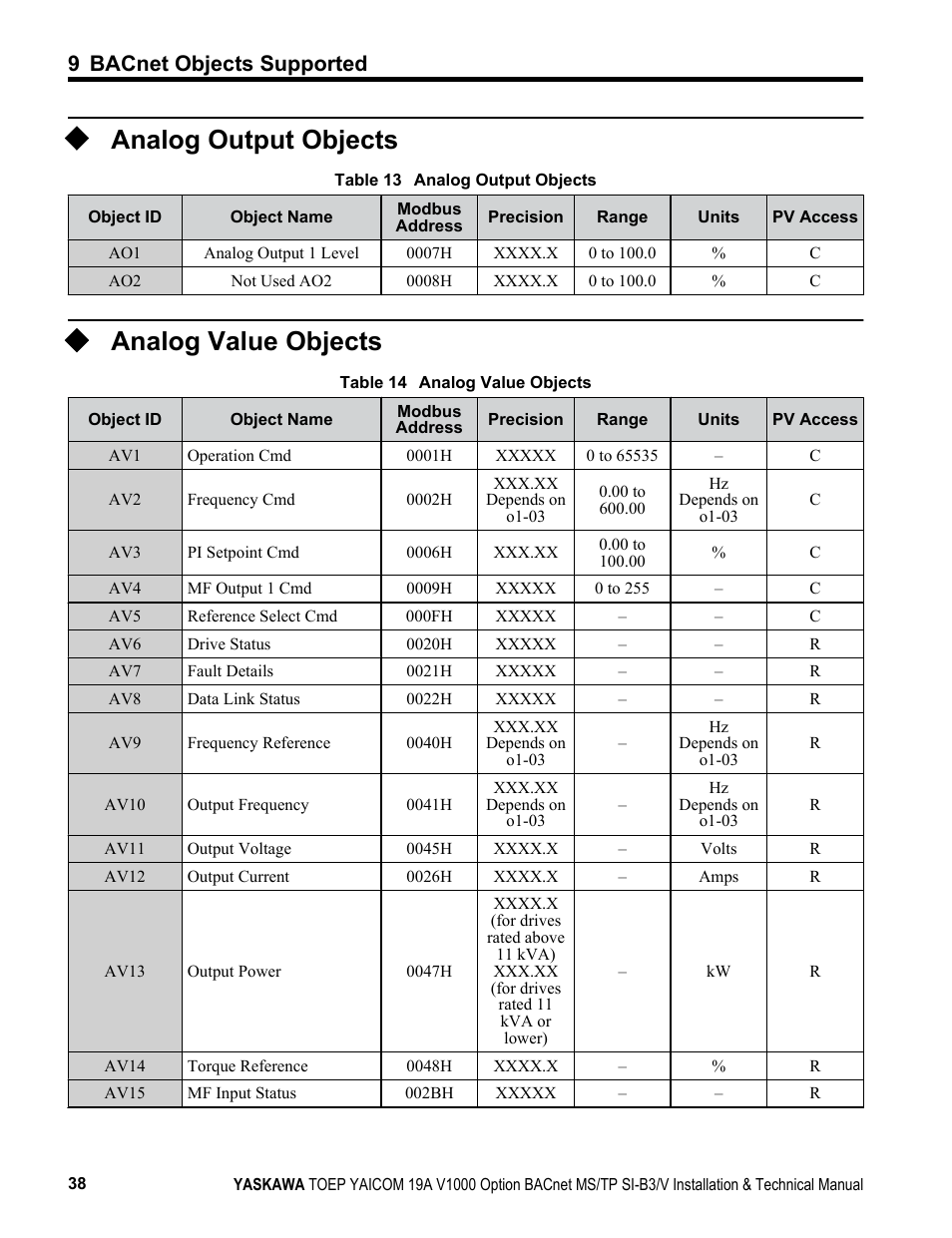 Analog output objects, Analog value objects, 9 bacnet objects supported | Yaskawa BACnet MS/TP SI-B3/V User Manual | Page 38 / 52