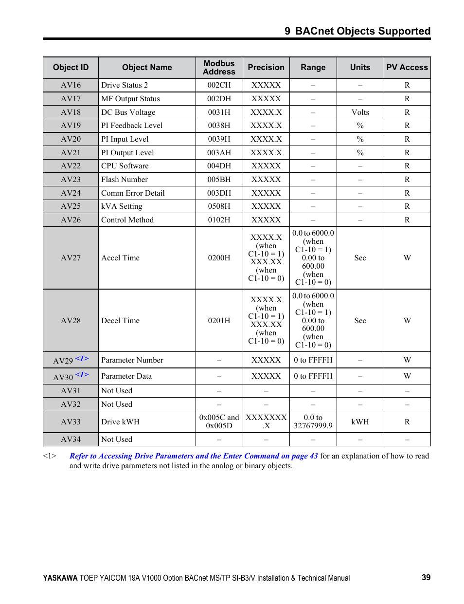 9 bacnet objects supported | Yaskawa BACnet MS/TP SI-B3/V User Manual | Page 39 / 52