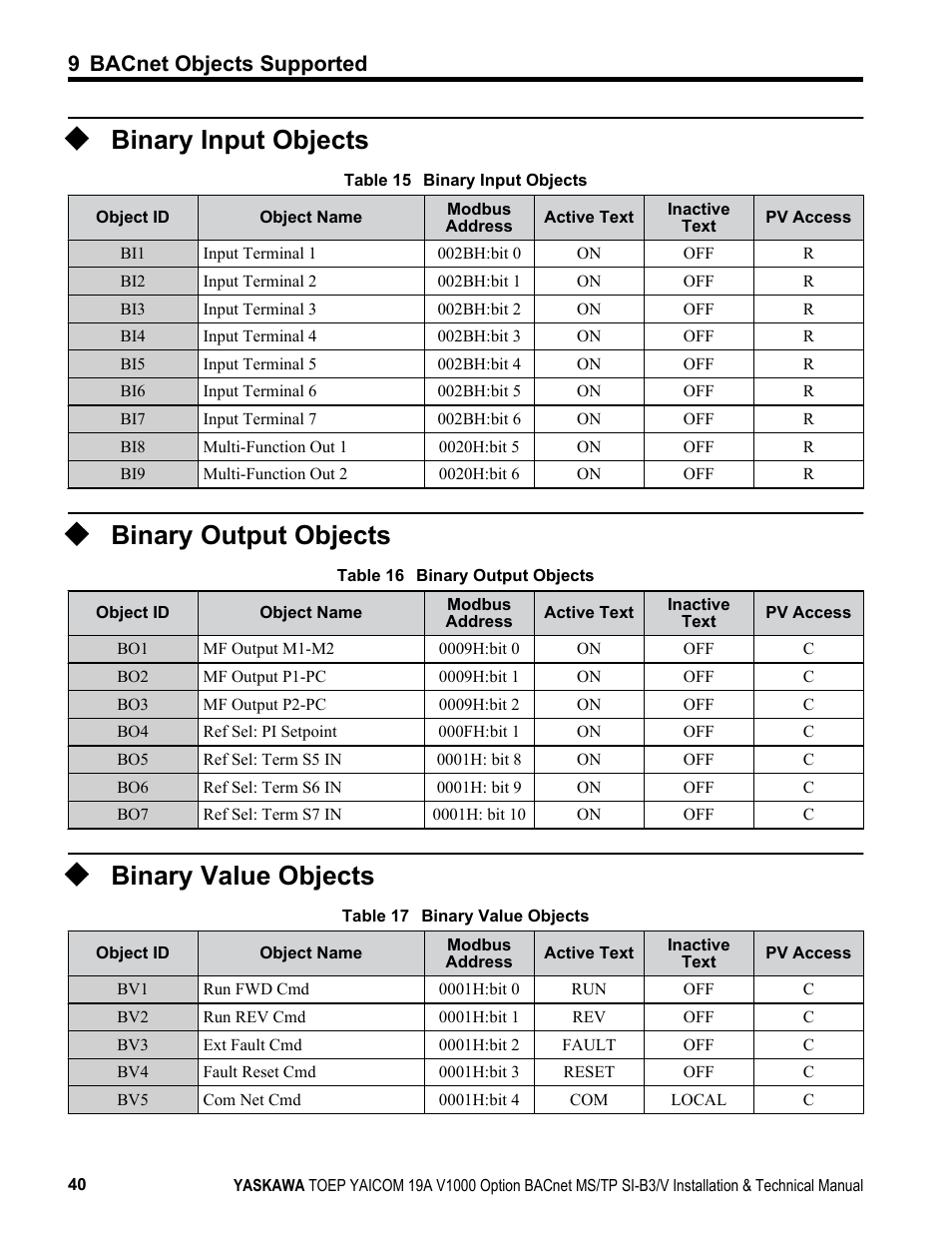 Binary input objects, Binary output objects, Binary value objects | 9 bacnet objects supported | Yaskawa BACnet MS/TP SI-B3/V User Manual | Page 40 / 52