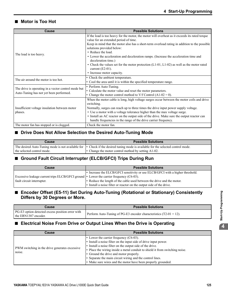 Motor is too hot | Yaskawa L1000E AC Drive CIMR-LEA User Manual | Page 125 / 236