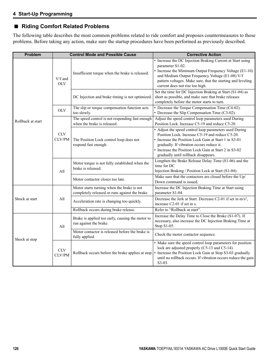 Riding comfort related problems | Yaskawa L1000E AC Drive CIMR-LEA User Manual | Page 126 / 236