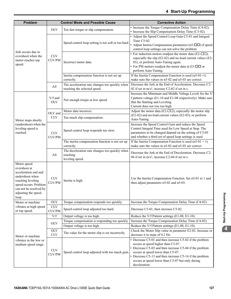 Yaskawa L1000E AC Drive CIMR-LEA User Manual | Page 127 / 236