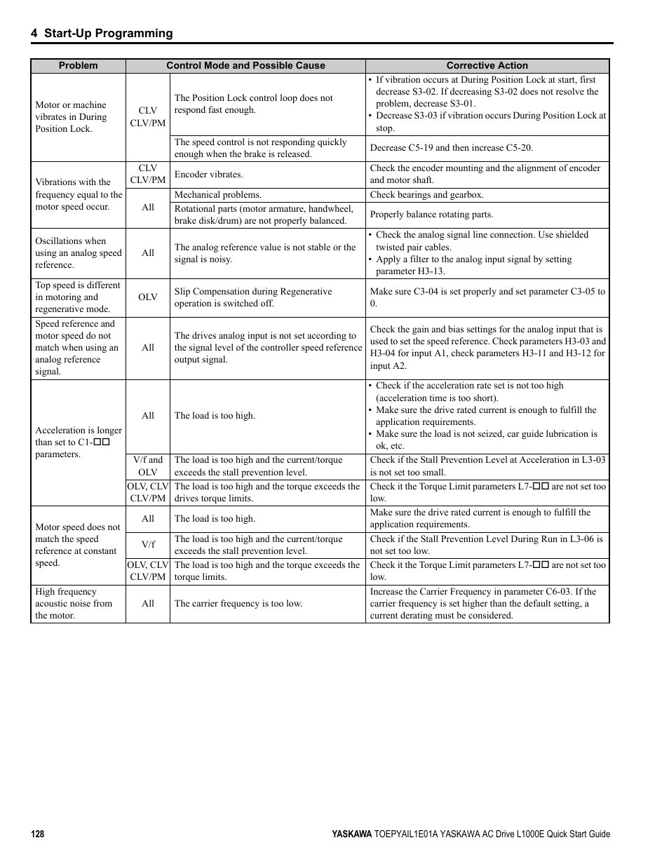 Yaskawa L1000E AC Drive CIMR-LEA User Manual | Page 128 / 236