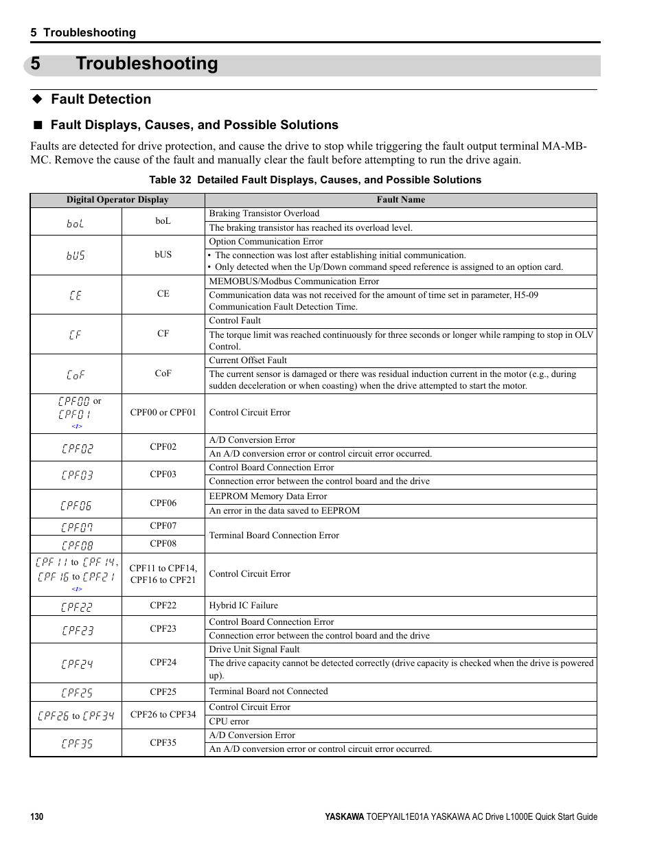 5 troubleshooting, Fault detection, And take appropriate | 5troubleshooting | Yaskawa L1000E AC Drive CIMR-LEA User Manual | Page 130 / 236