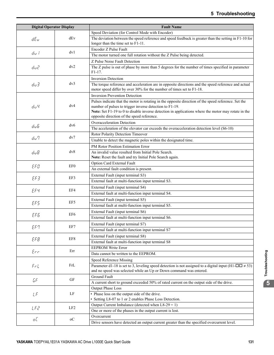 Yaskawa L1000E AC Drive CIMR-LEA User Manual | Page 131 / 236