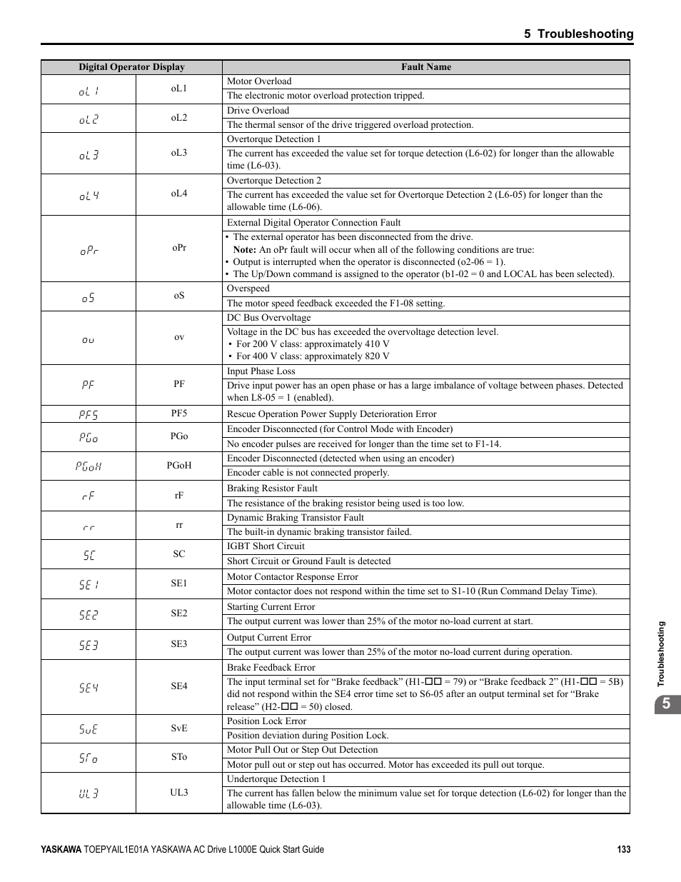 Yaskawa L1000E AC Drive CIMR-LEA User Manual | Page 133 / 236