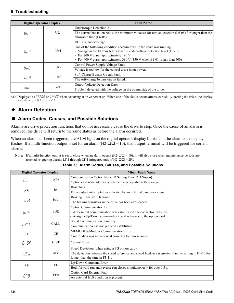 Alarm detection, Alarm codes, causes, and possible solutions | Yaskawa L1000E AC Drive CIMR-LEA User Manual | Page 134 / 236