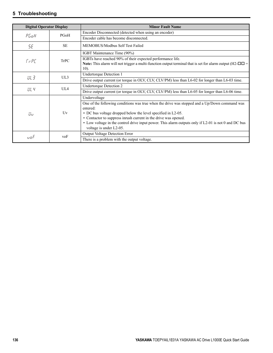 Yaskawa L1000E AC Drive CIMR-LEA User Manual | Page 136 / 236