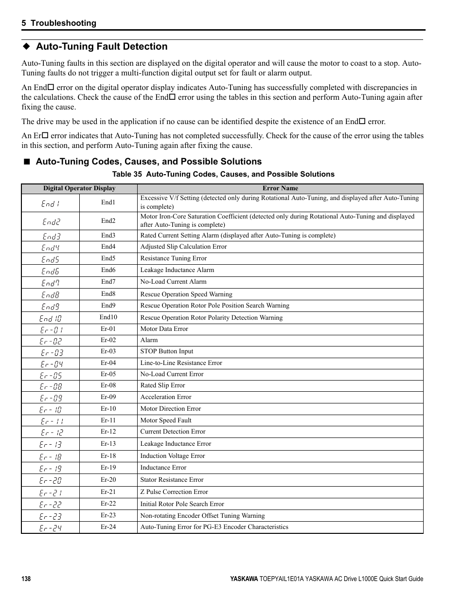 Auto-tuning fault detection, Auto-tuning codes, causes, and possible solutions | Yaskawa L1000E AC Drive CIMR-LEA User Manual | Page 138 / 236