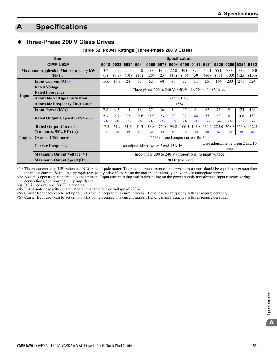 A specifications, Three-phase 200 v class drives, Aspecifications | Yaskawa L1000E AC Drive CIMR-LEA User Manual | Page 159 / 236