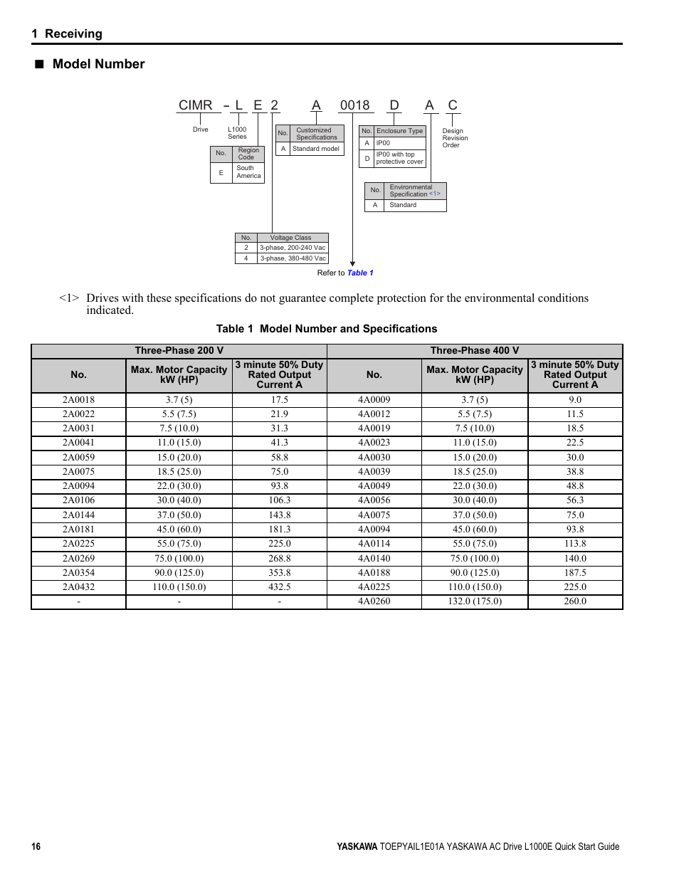 Model number, Yea_common, 1 receiving | Yaskawa L1000E AC Drive CIMR-LEA User Manual | Page 16 / 236