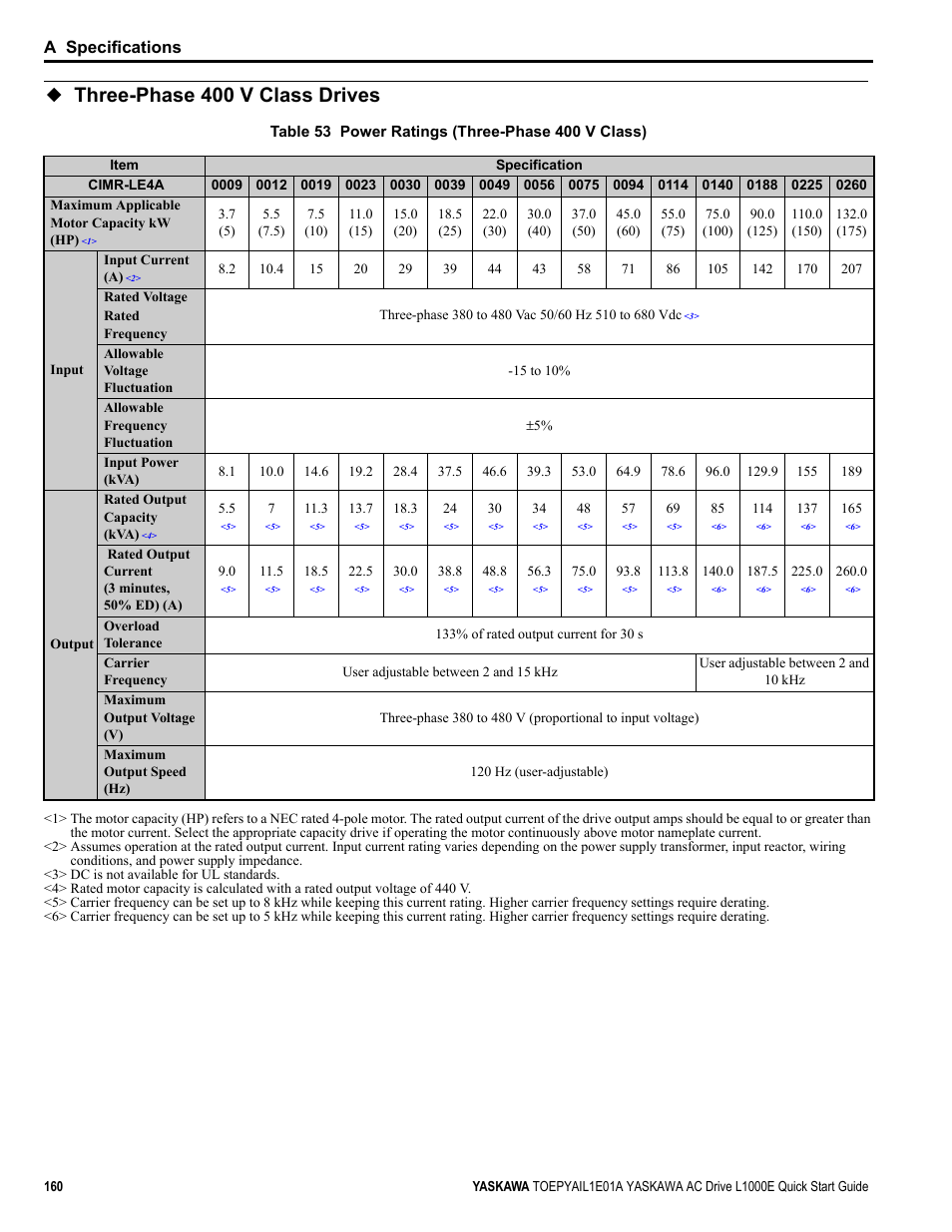 Three-phase 400 v class drives, A specifications | Yaskawa L1000E AC Drive CIMR-LEA User Manual | Page 160 / 236