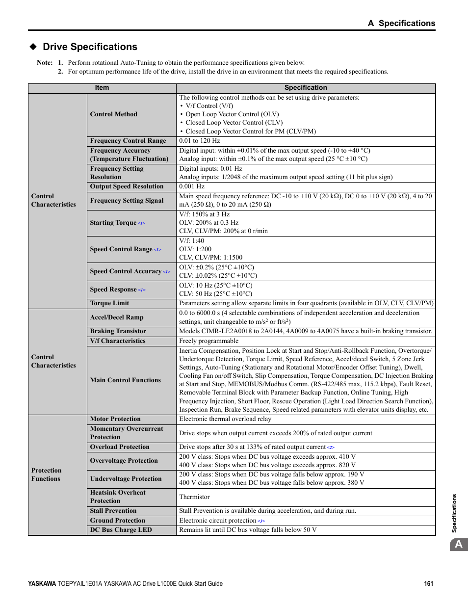 Drive specifications, A specifications | Yaskawa L1000E AC Drive CIMR-LEA User Manual | Page 161 / 236