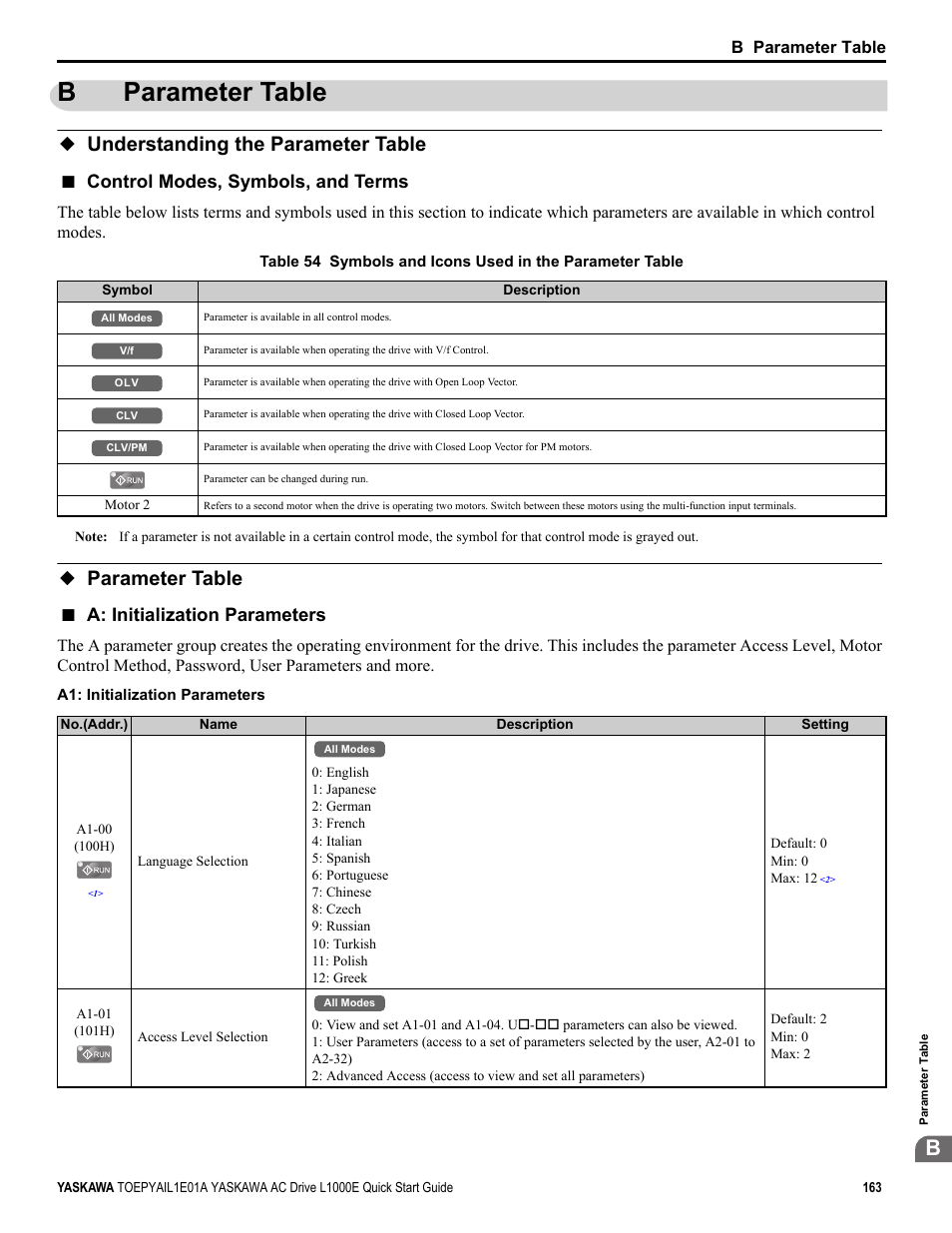 B parameter table, Understanding the parameter table, Parameter table | Understanding the parameter table parameter table, Bparameter table, Control modes, symbols, and terms, A: initialization parameters | Yaskawa L1000E AC Drive CIMR-LEA User Manual | Page 163 / 236