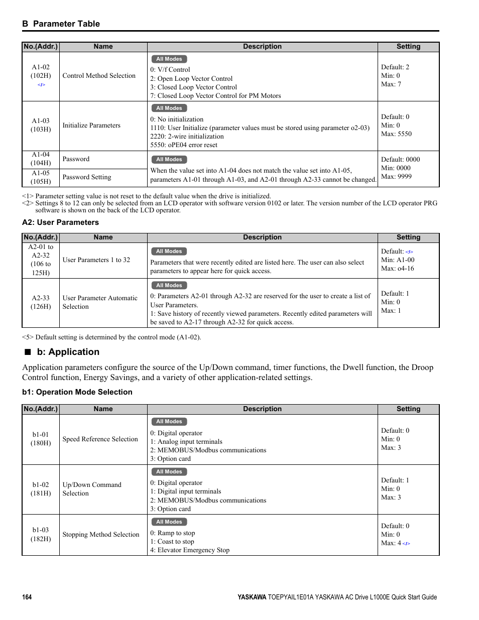 B: application, B parameter table | Yaskawa L1000E AC Drive CIMR-LEA User Manual | Page 164 / 236