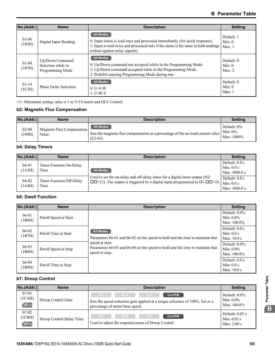 B parameter table | Yaskawa L1000E AC Drive CIMR-LEA User Manual | Page 165 / 236