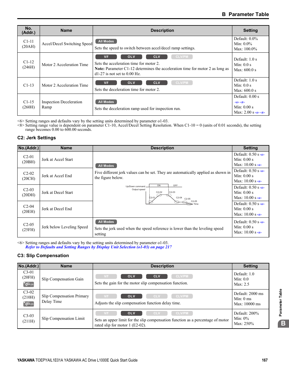 B parameter table | Yaskawa L1000E AC Drive CIMR-LEA User Manual | Page 167 / 236