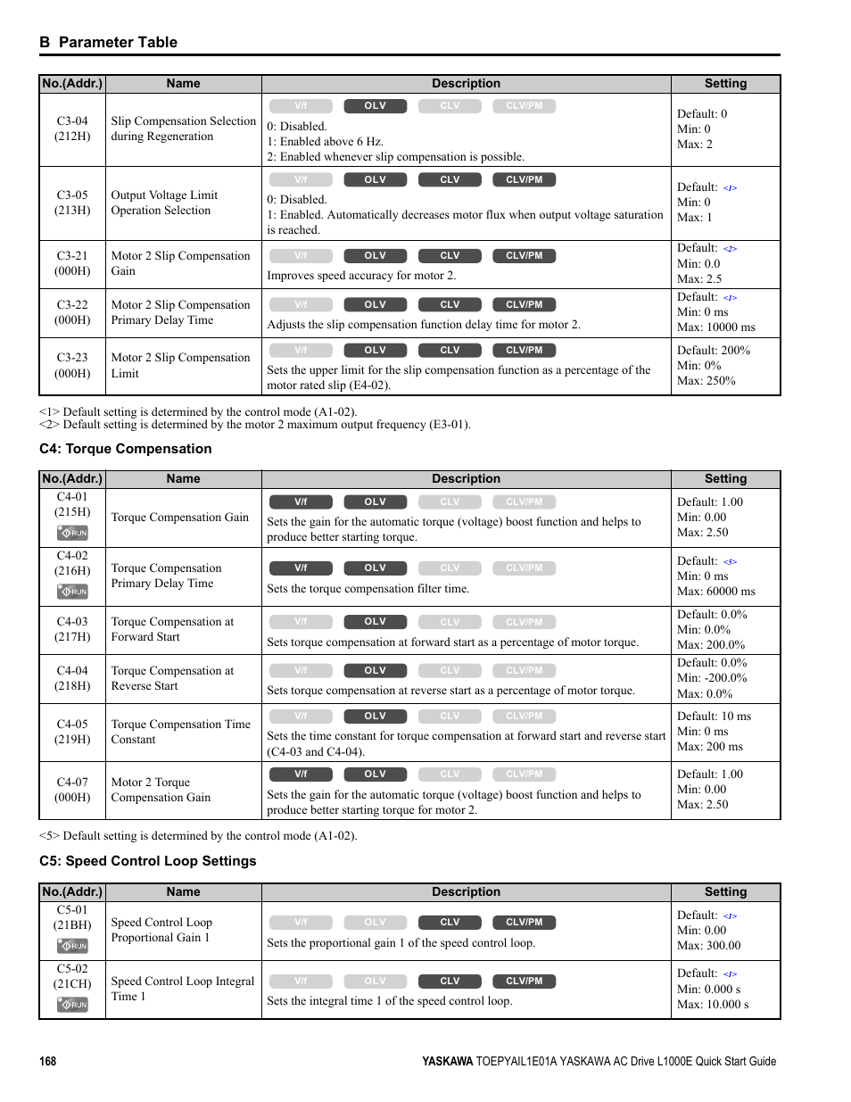 B parameter table | Yaskawa L1000E AC Drive CIMR-LEA User Manual | Page 168 / 236