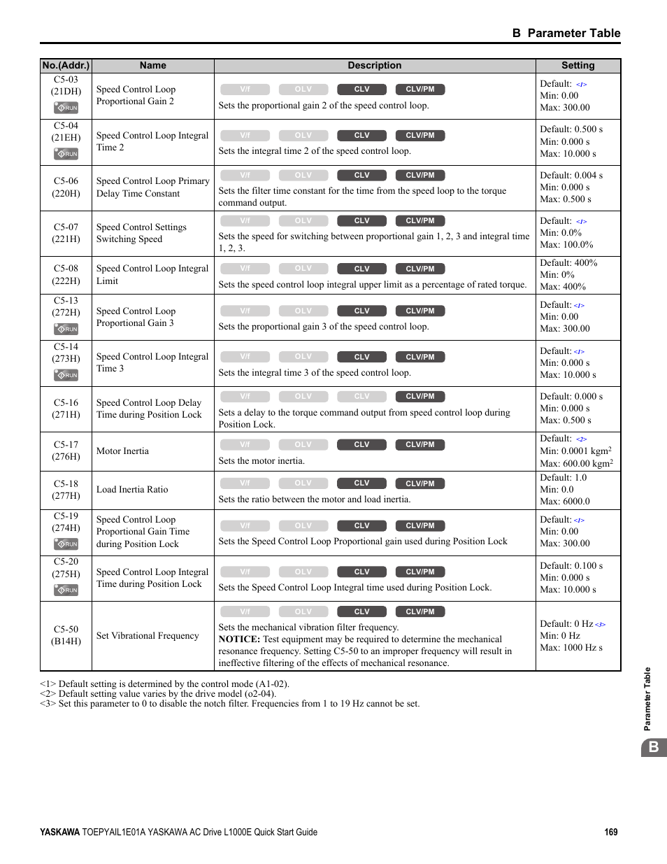 B parameter table | Yaskawa L1000E AC Drive CIMR-LEA User Manual | Page 169 / 236