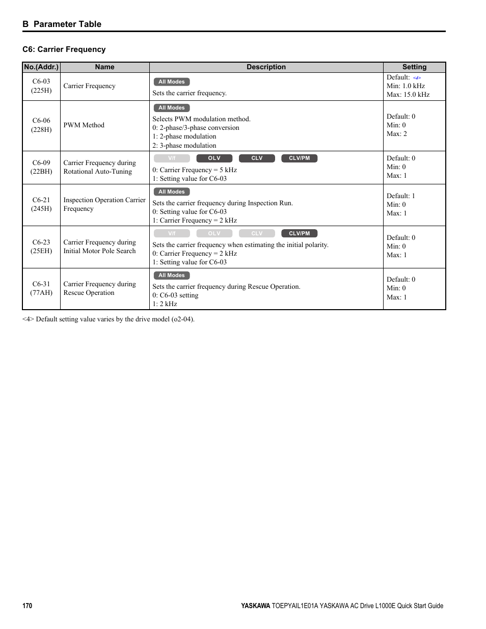 Currents, B parameter table | Yaskawa L1000E AC Drive CIMR-LEA User Manual | Page 170 / 236