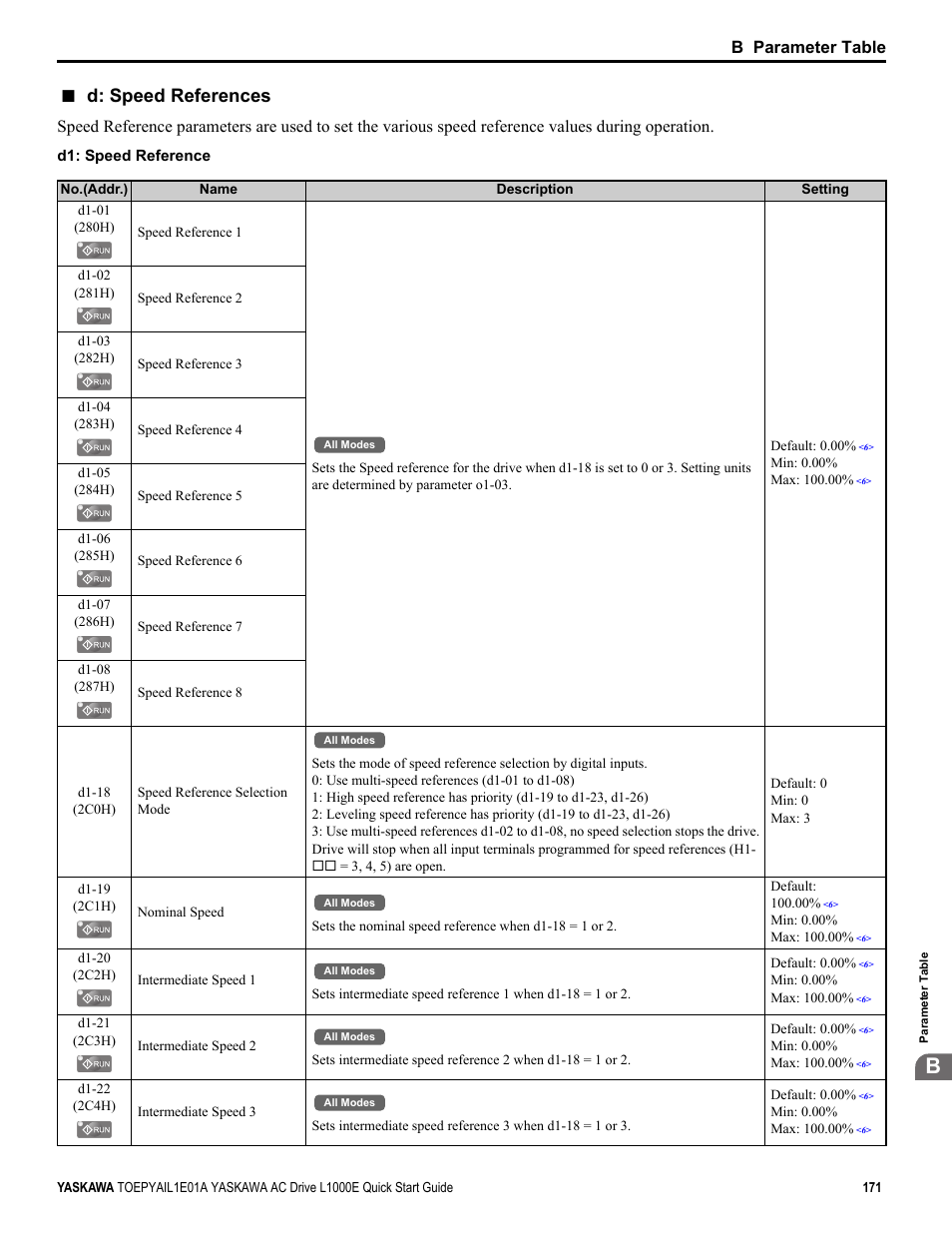 D: speed references, B parameter table | Yaskawa L1000E AC Drive CIMR-LEA User Manual | Page 171 / 236