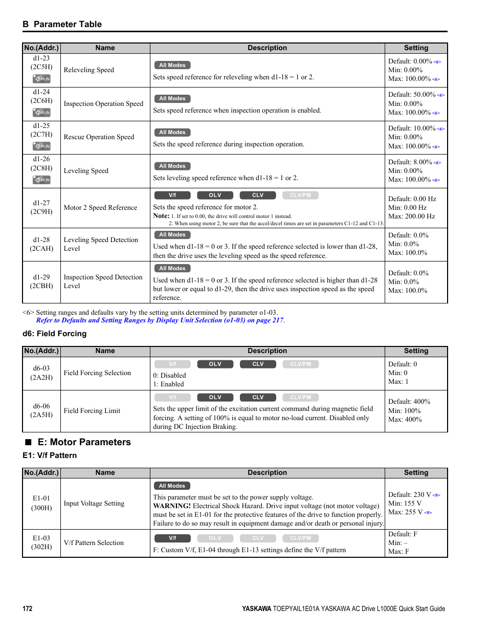 E: motor parameters, B parameter table | Yaskawa L1000E AC Drive CIMR-LEA User Manual | Page 172 / 236