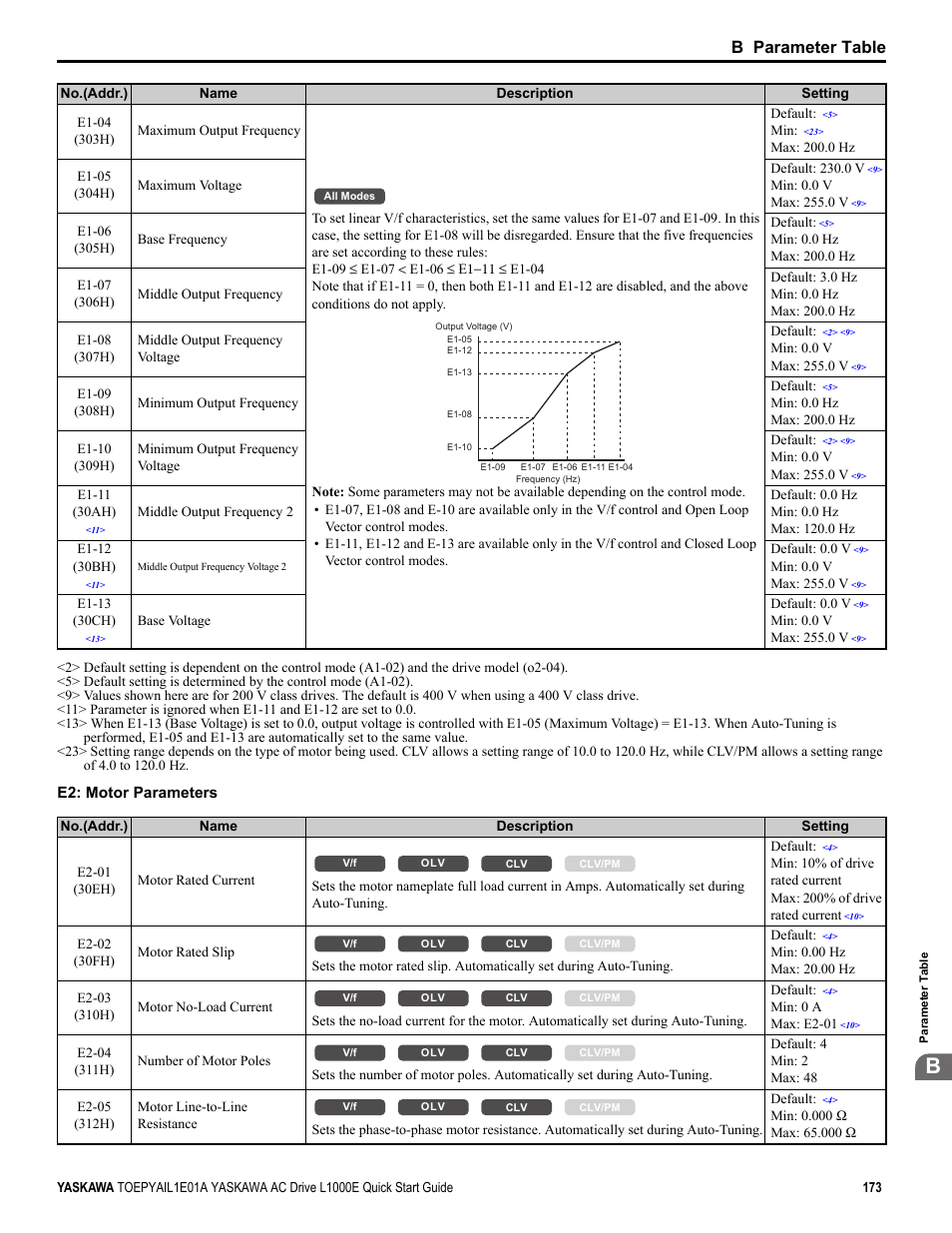 B parameter table | Yaskawa L1000E AC Drive CIMR-LEA User Manual | Page 173 / 236