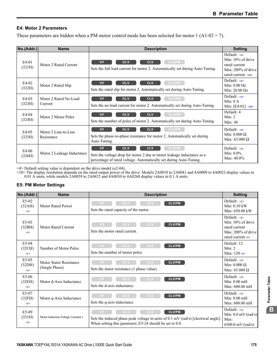 B parameter table, E4: motor 2 parameters, E5: pm motor settings | Yaskawa L1000E AC Drive CIMR-LEA User Manual | Page 175 / 236