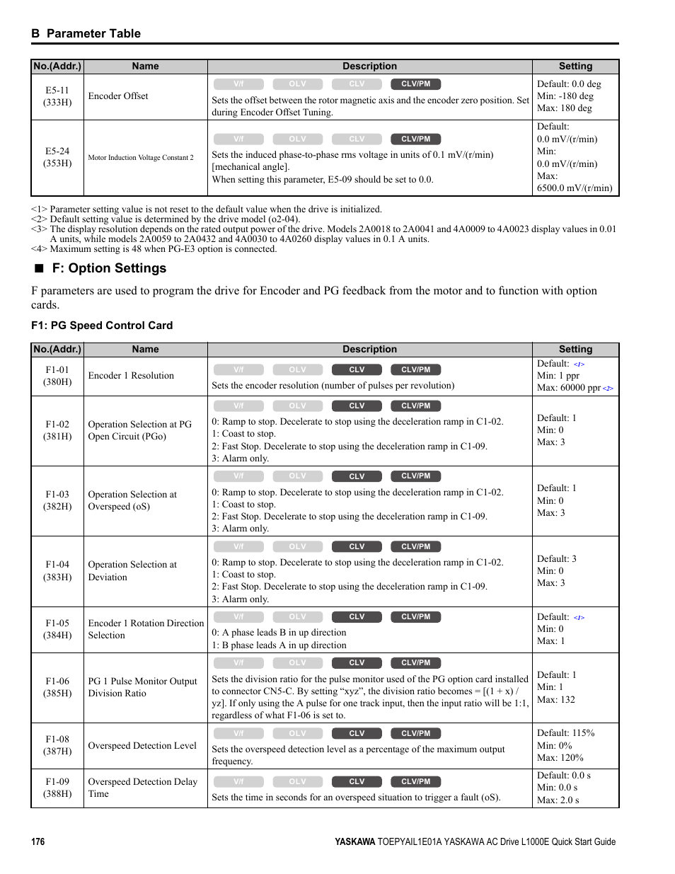 F1: pg, F: option settings, B parameter table | Yaskawa L1000E AC Drive CIMR-LEA User Manual | Page 176 / 236