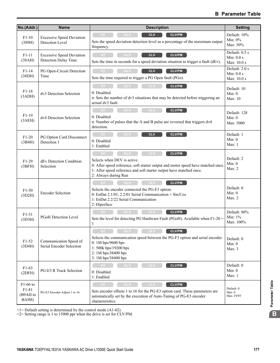 B parameter table | Yaskawa L1000E AC Drive CIMR-LEA User Manual | Page 177 / 236