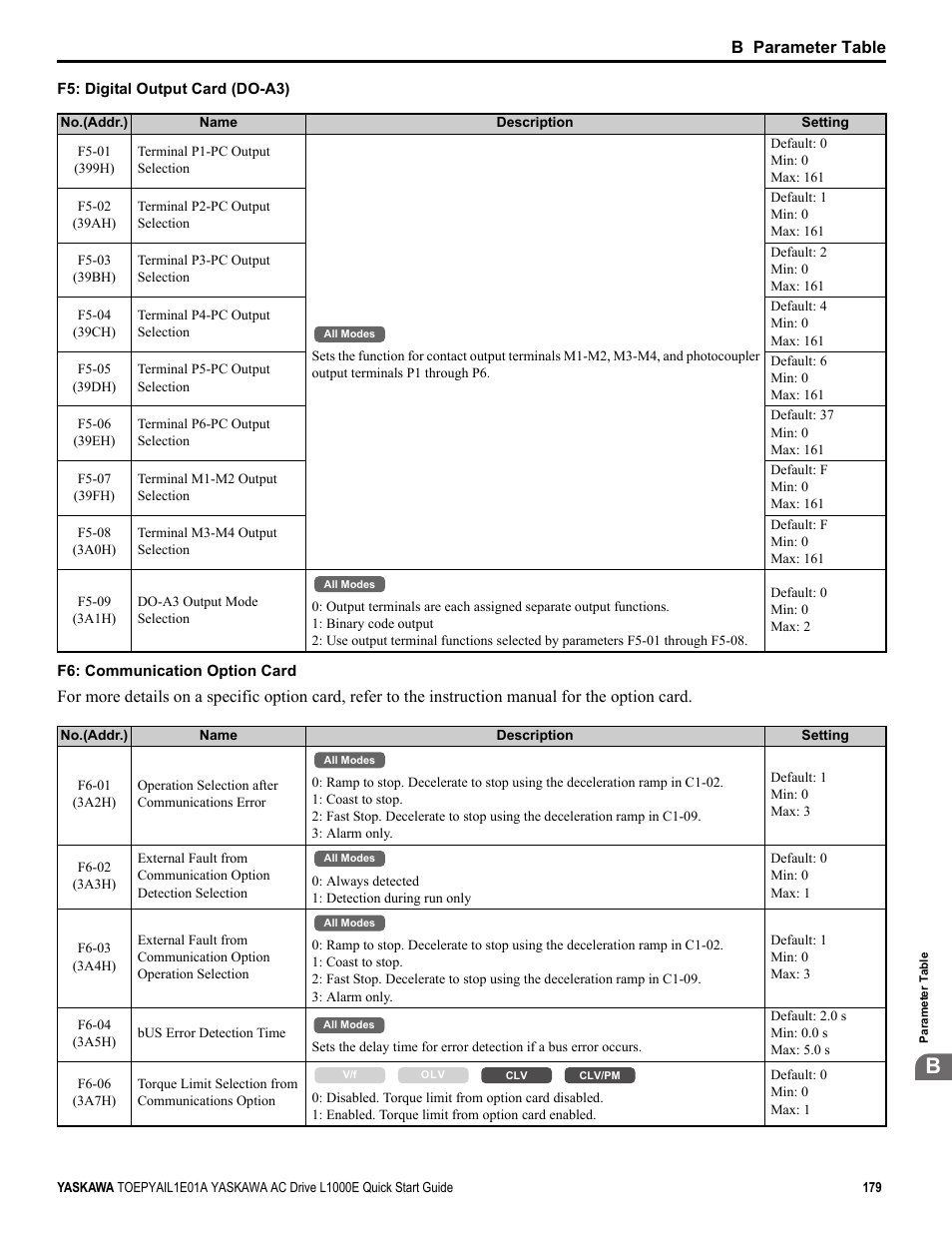 B parameter table | Yaskawa L1000E AC Drive CIMR-LEA User Manual | Page 179 / 236