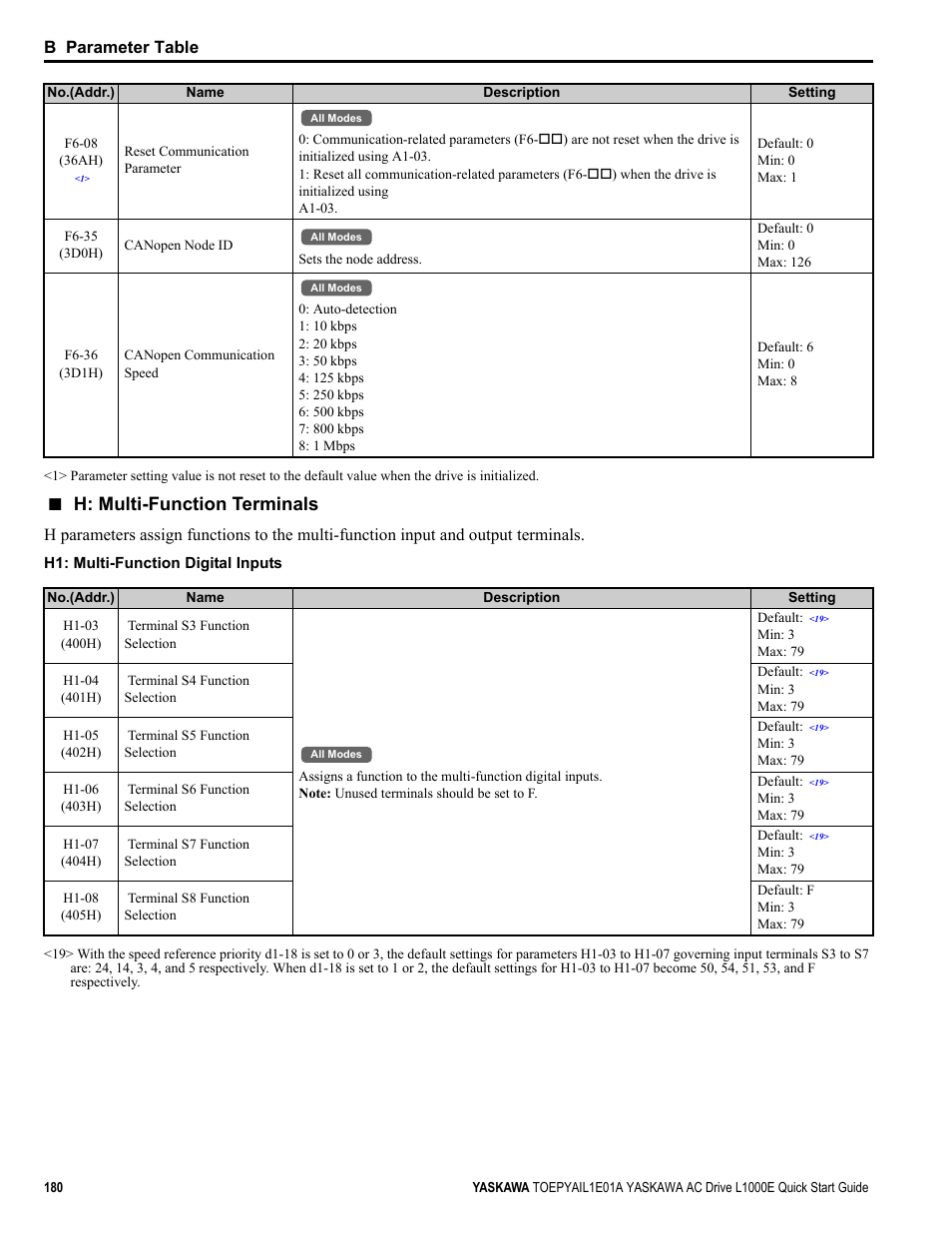 H1: multi, H: multi-function terminals, B parameter table | Yaskawa L1000E AC Drive CIMR-LEA User Manual | Page 180 / 236