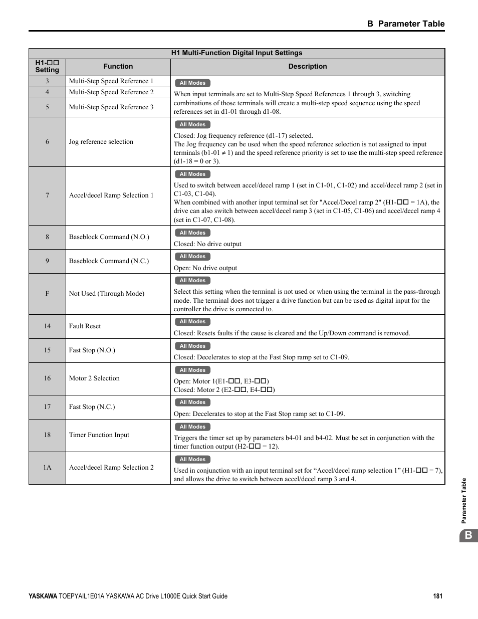 B parameter table | Yaskawa L1000E AC Drive CIMR-LEA User Manual | Page 181 / 236