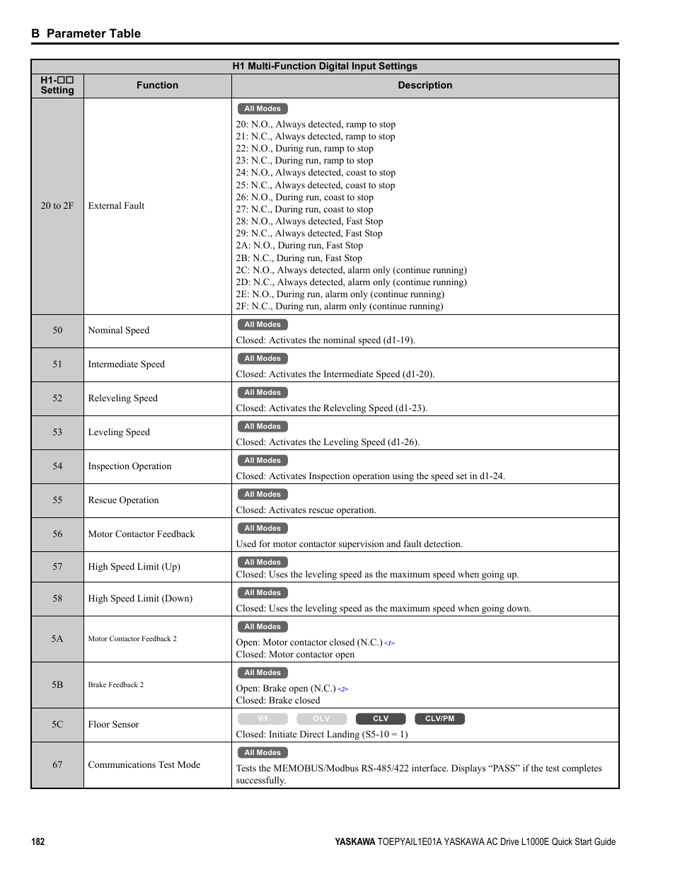 B parameter table | Yaskawa L1000E AC Drive CIMR-LEA User Manual | Page 182 / 236