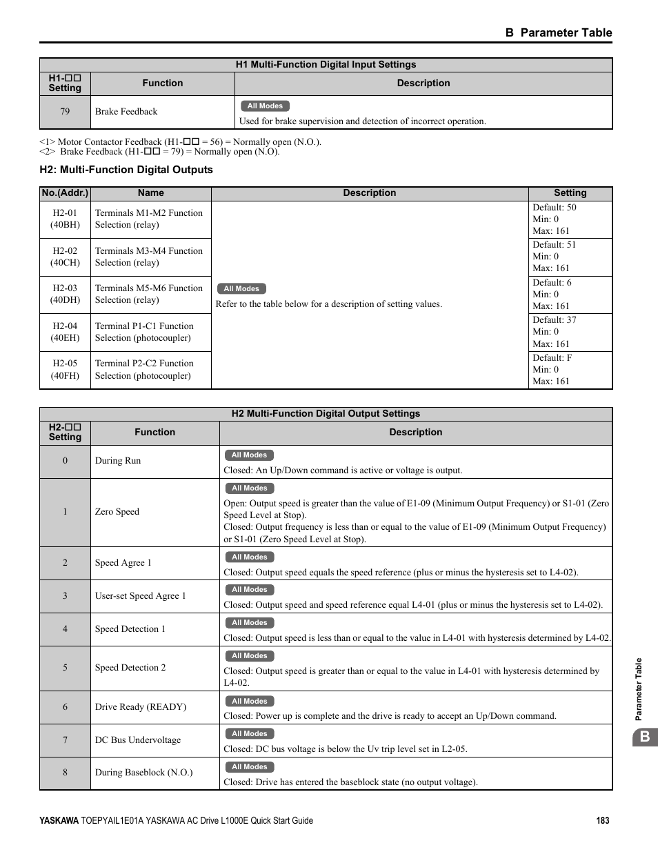 B parameter table | Yaskawa L1000E AC Drive CIMR-LEA User Manual | Page 183 / 236