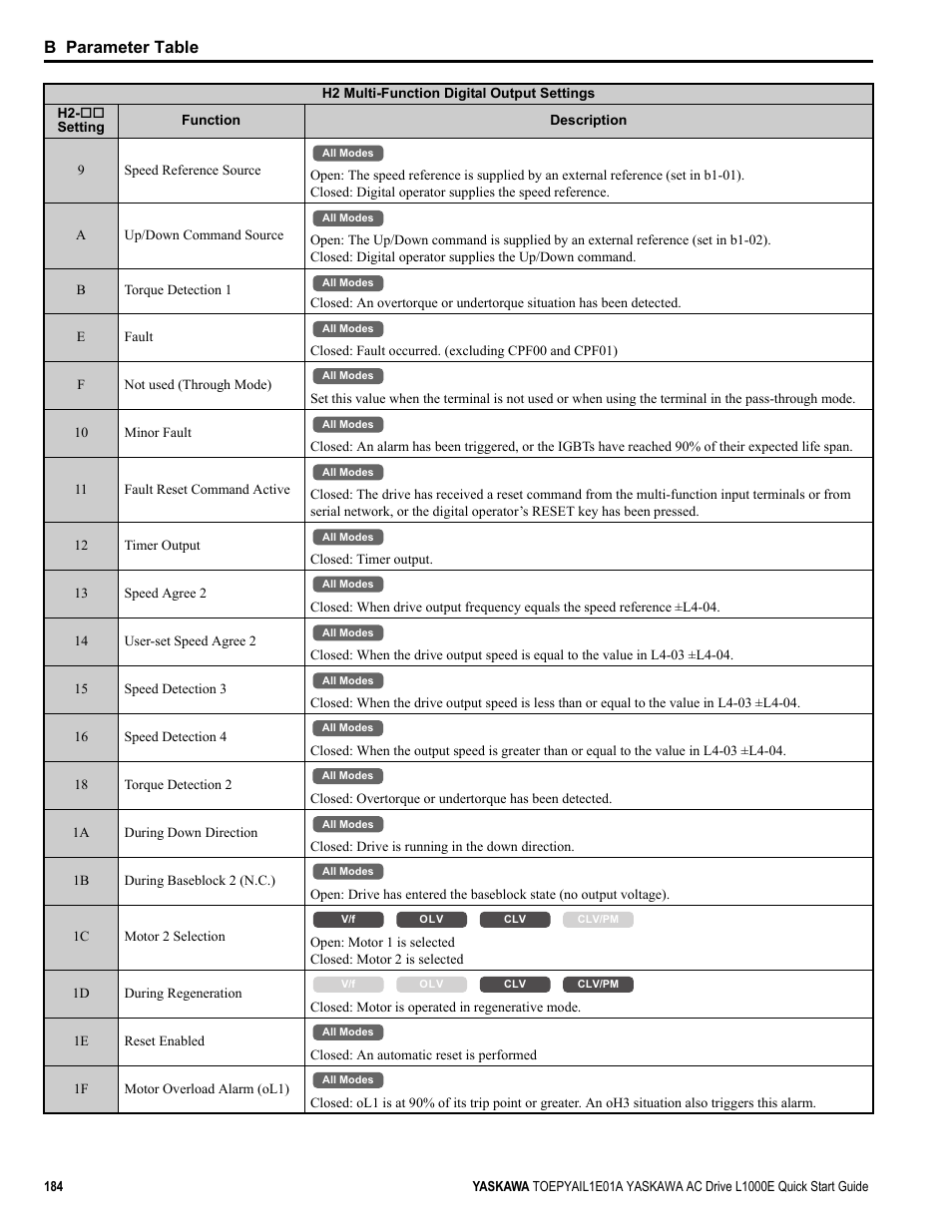 B parameter table | Yaskawa L1000E AC Drive CIMR-LEA User Manual | Page 184 / 236