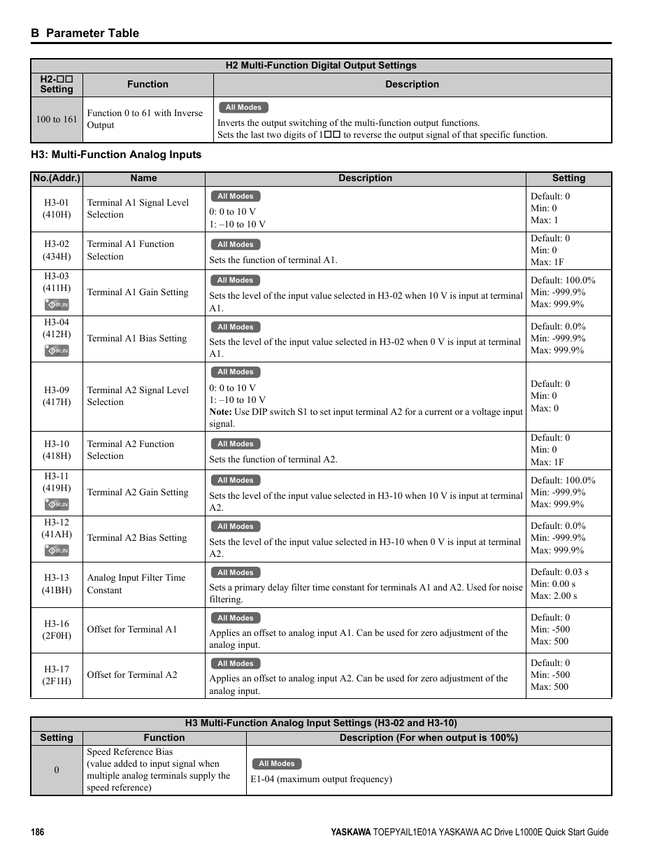 Analog input functions, refer to, H3: multi, B parameter table | Yaskawa L1000E AC Drive CIMR-LEA User Manual | Page 186 / 236