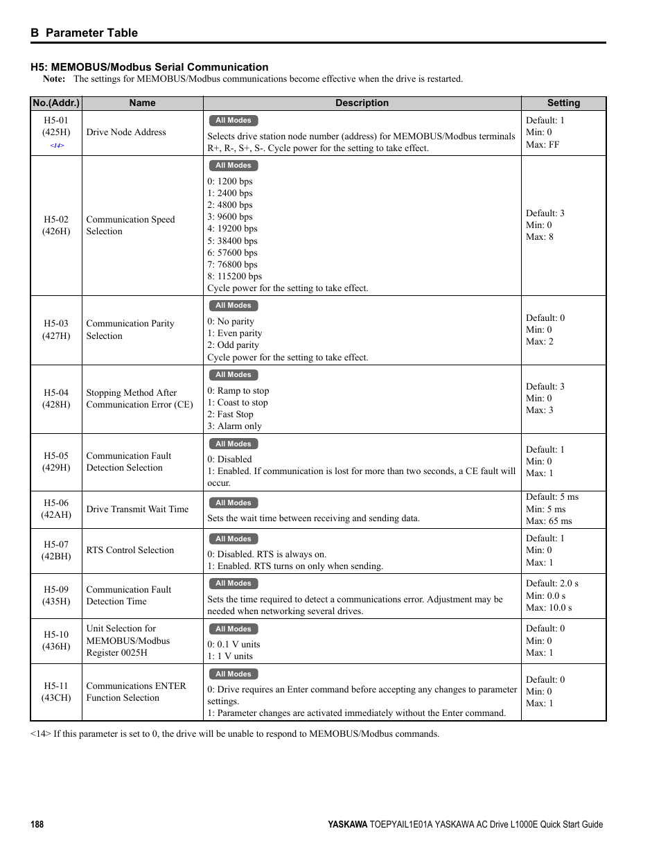 B parameter table | Yaskawa L1000E AC Drive CIMR-LEA User Manual | Page 188 / 236