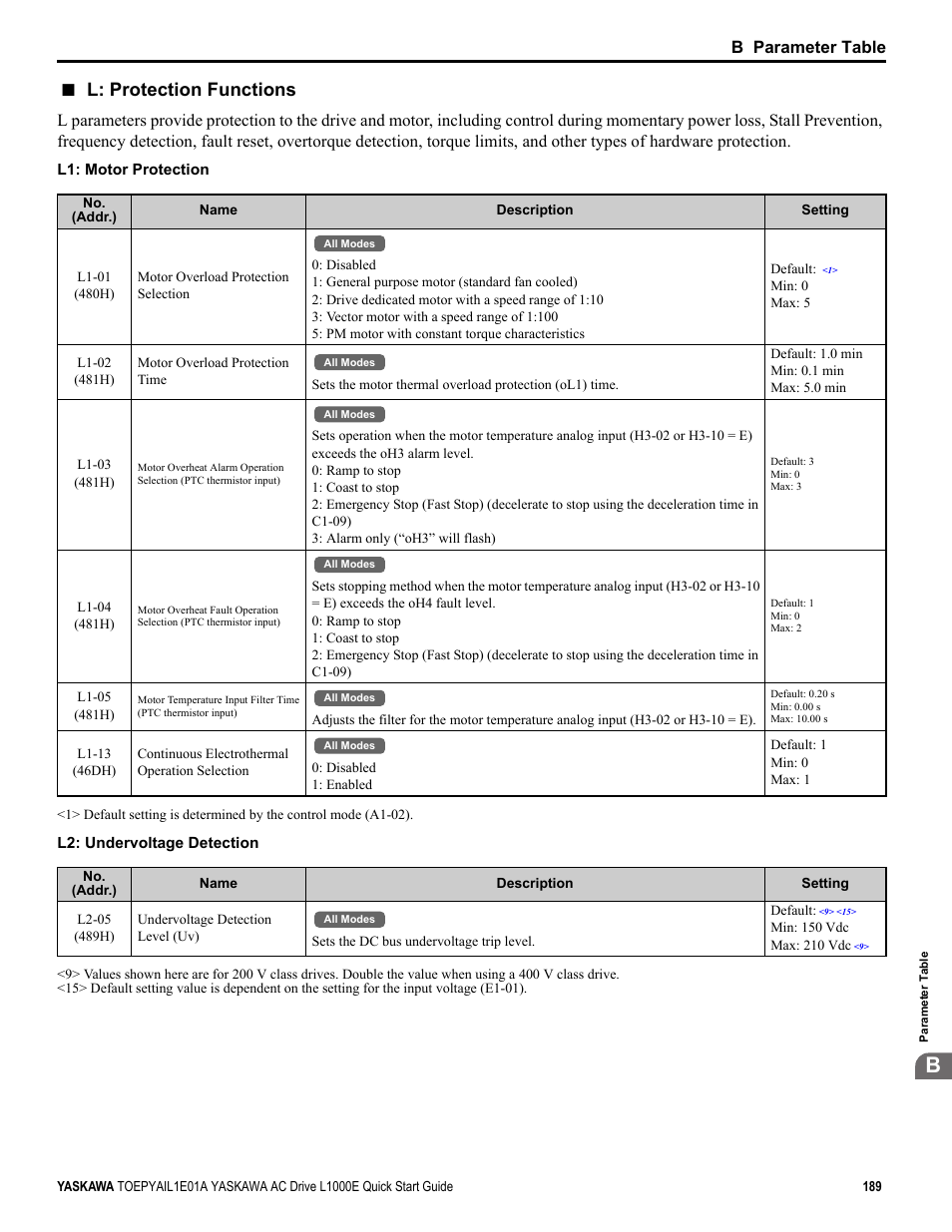 L: protection functions, B parameter table | Yaskawa L1000E AC Drive CIMR-LEA User Manual | Page 189 / 236