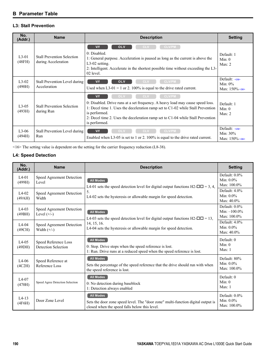 B parameter table | Yaskawa L1000E AC Drive CIMR-LEA User Manual | Page 190 / 236