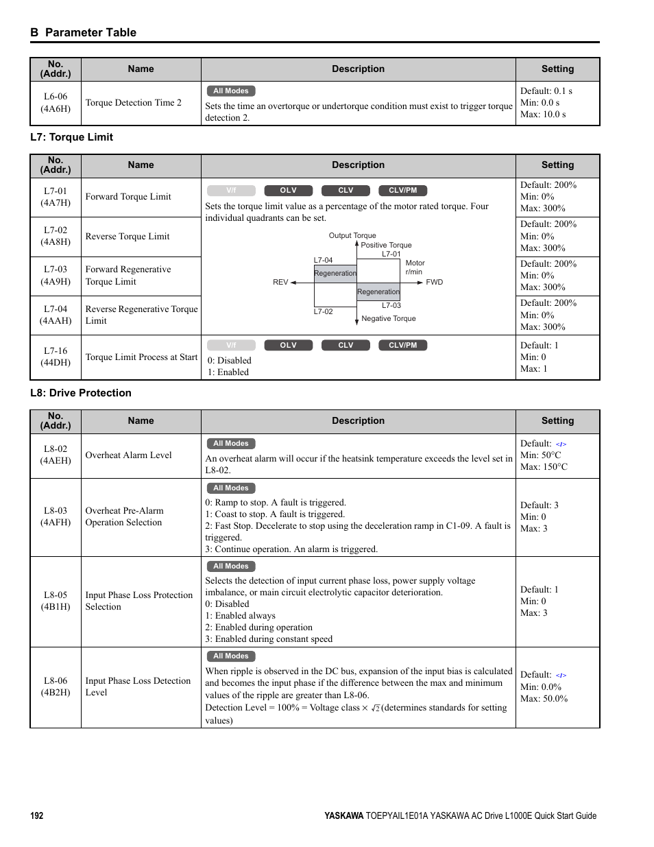 B parameter table | Yaskawa L1000E AC Drive CIMR-LEA User Manual | Page 192 / 236