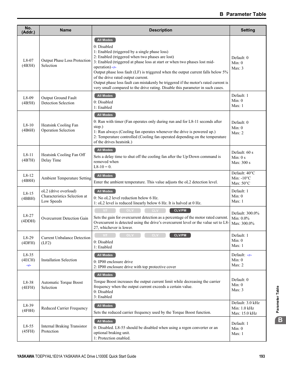 B parameter table | Yaskawa L1000E AC Drive CIMR-LEA User Manual | Page 193 / 236