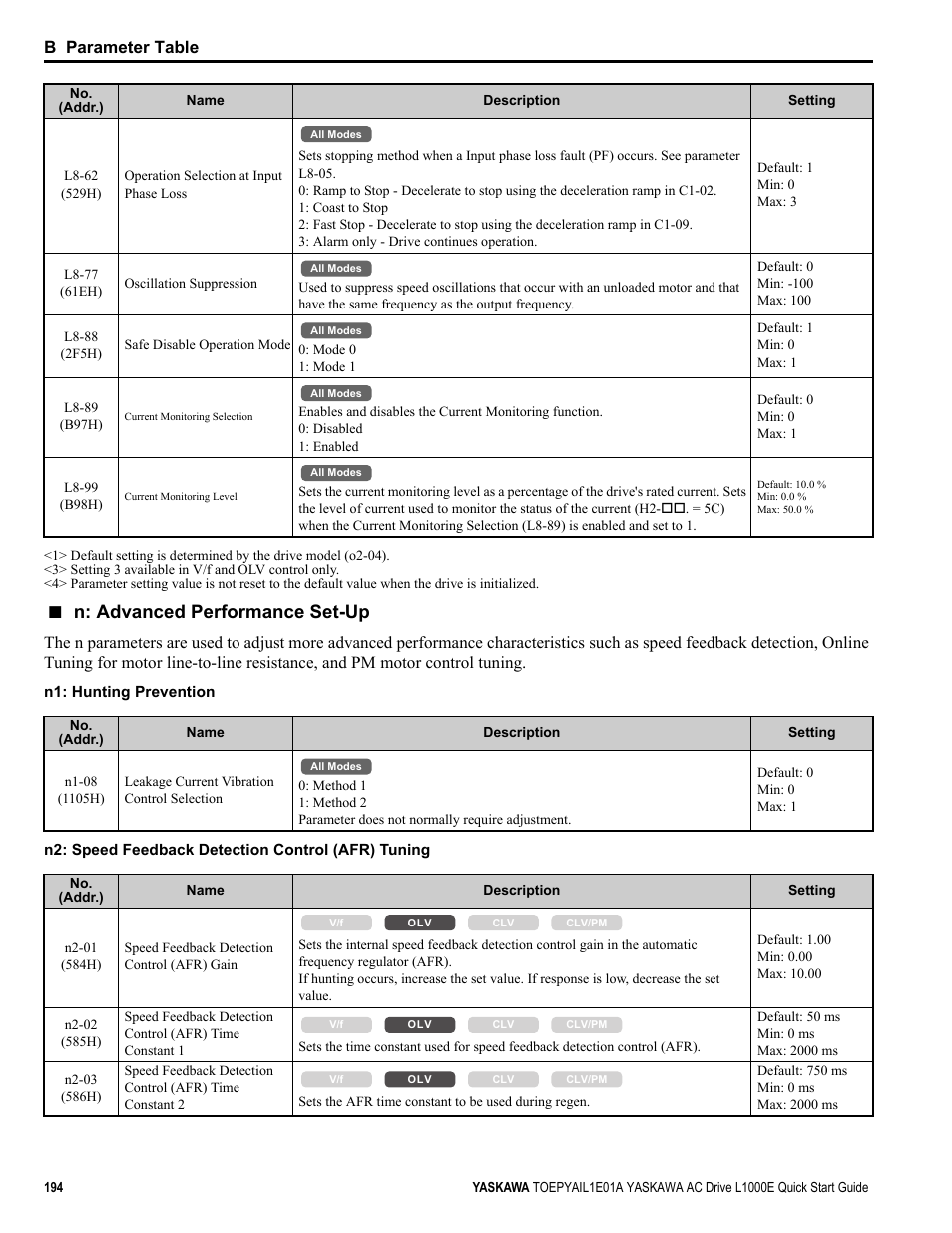 N: advanced performance set-up, B parameter table | Yaskawa L1000E AC Drive CIMR-LEA User Manual | Page 194 / 236