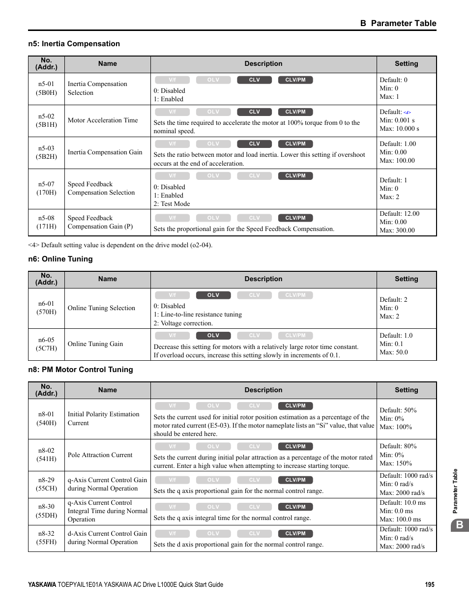 B parameter table | Yaskawa L1000E AC Drive CIMR-LEA User Manual | Page 195 / 236