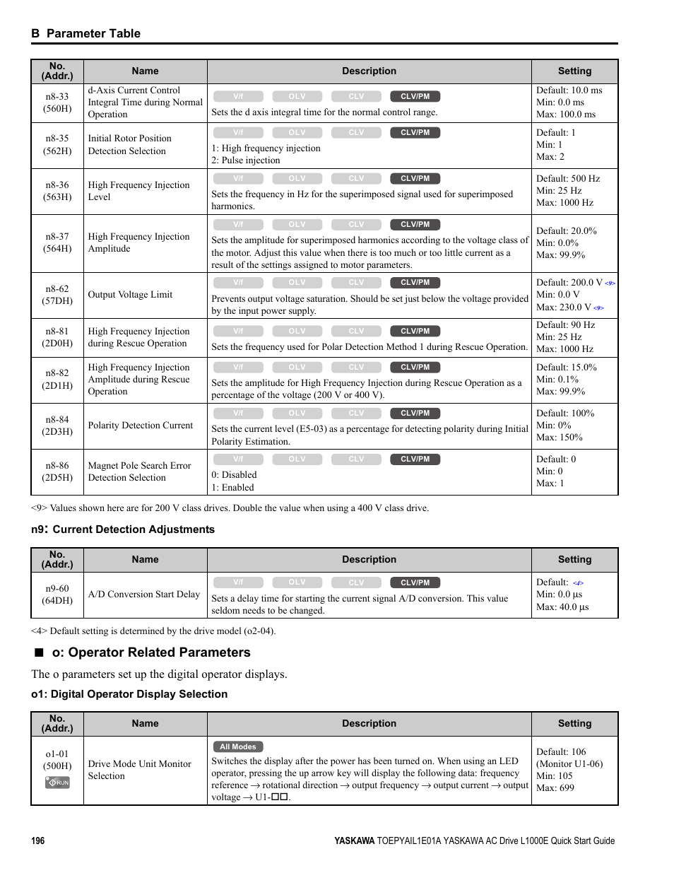 O: operator related parameters, B parameter table | Yaskawa L1000E AC Drive CIMR-LEA User Manual | Page 196 / 236