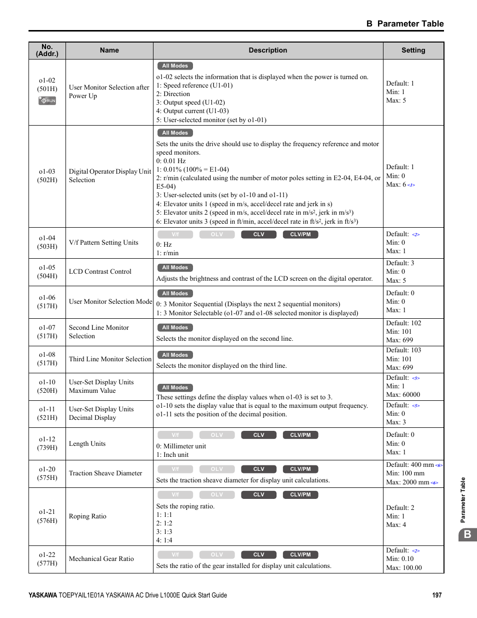 B parameter table | Yaskawa L1000E AC Drive CIMR-LEA User Manual | Page 197 / 236