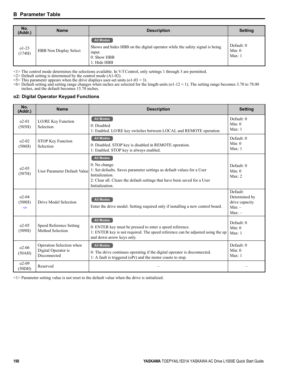 B parameter table | Yaskawa L1000E AC Drive CIMR-LEA User Manual | Page 198 / 236