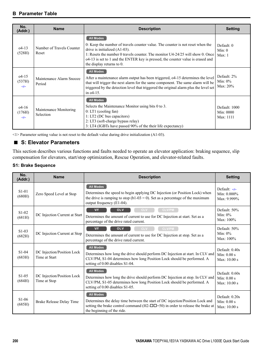 S: elevator parameters, B parameter table | Yaskawa L1000E AC Drive CIMR-LEA User Manual | Page 200 / 236